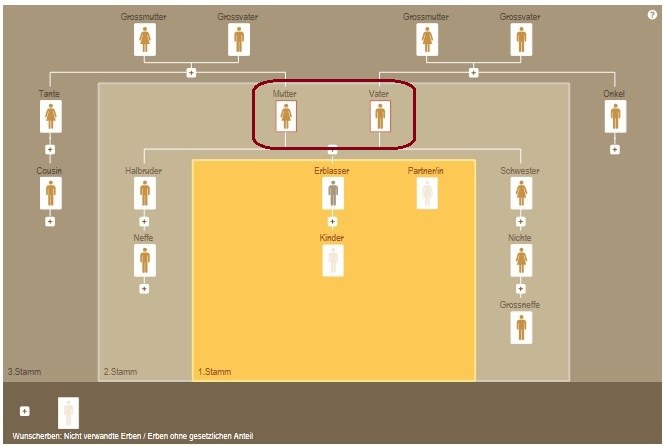 Erbquoten Grundregel Eltern